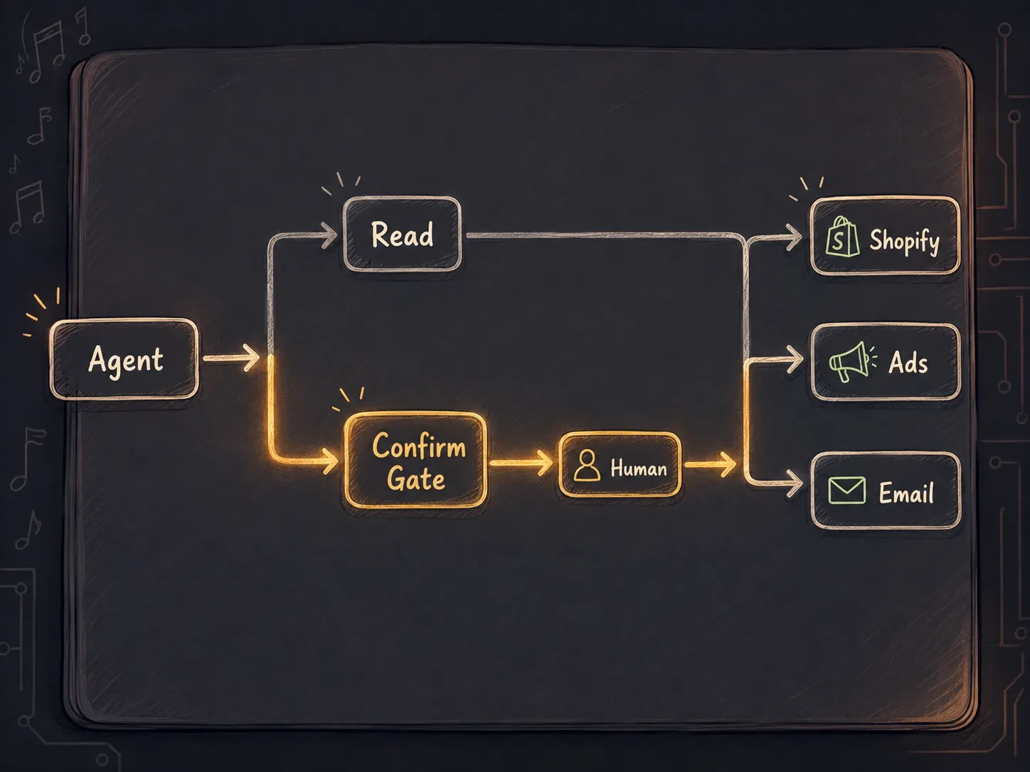 PK Command confirm-gate diagram